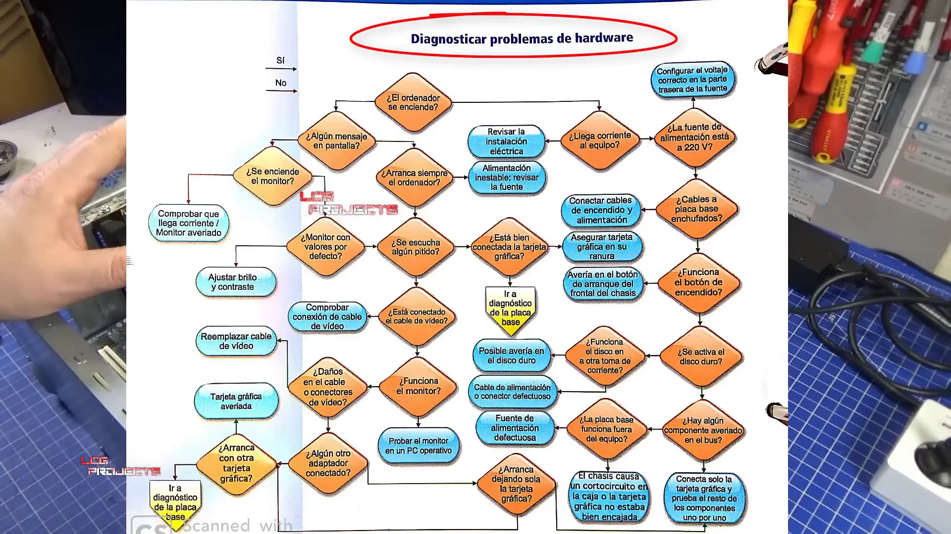 Protocolo de búsqueda de problemas en la placa base